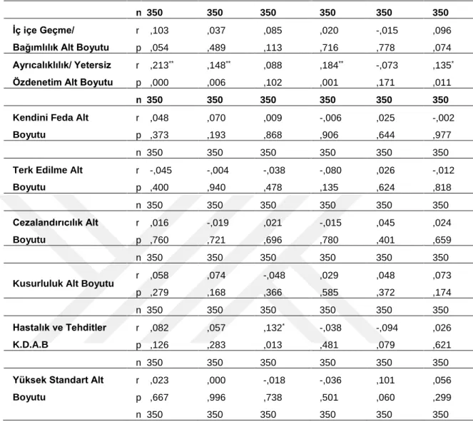 Tablo 4.7’de görüldüğü üzere Erken Dönem Uyumsuz Şemaları ve Çocukluk  Çağı  Travmaları  ölçekleri  arasındaki  ilişkiyi  ölçmek  amacıyla  yapılan  Pearson  Korelasyon analizi sonucunda; 