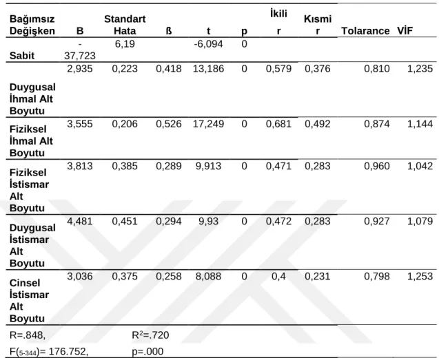 Tablo 4.9. Araştırmaya Katılan Kadınların Çocukluk Çağı Travmalarının Toplumsal  Cinsiyet Rolü Üzerindeki Etkisi 