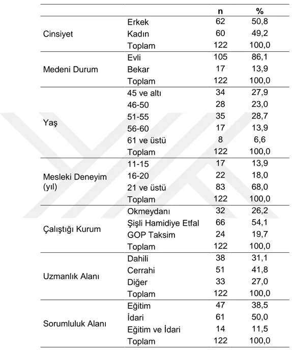 Tablo 1.  Sorumlu Hekimlerin Demografik Özellikleri 