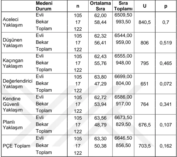 Tablo 4.  Araştırmaya Katılan Hekimlerin Medeni Durum Gruplarına Göre PÇE ve Alt 