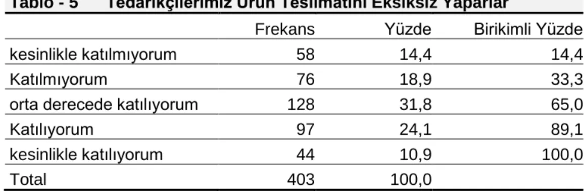 Tablo - 5      Tedarikçilerimiz Ürün Teslimatını Eksiksiz Yaparlar 