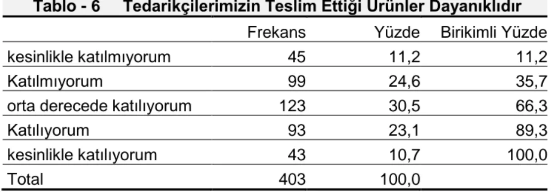 Tablo - 6     Tedarikçilerimizin Teslim Ettiği Ürünler Dayanıklıdır  Frekans  Yüzde  Birikimli Yüzde 