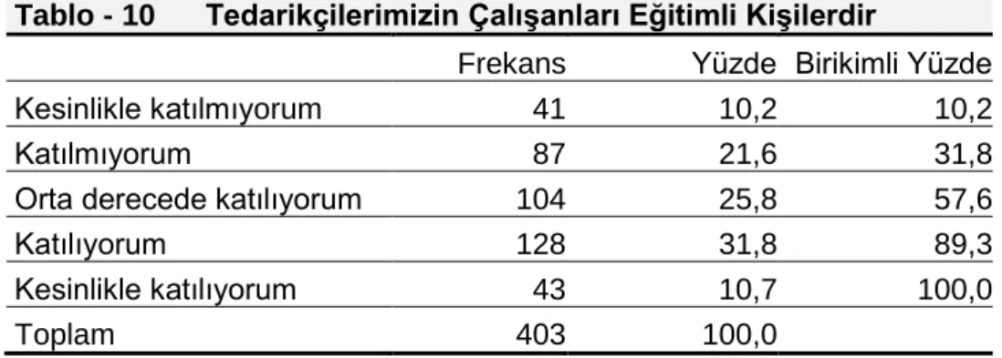 Tablo - 10      Tedarikçilerimizin ÇalıĢanları Eğitimli KiĢilerdir 