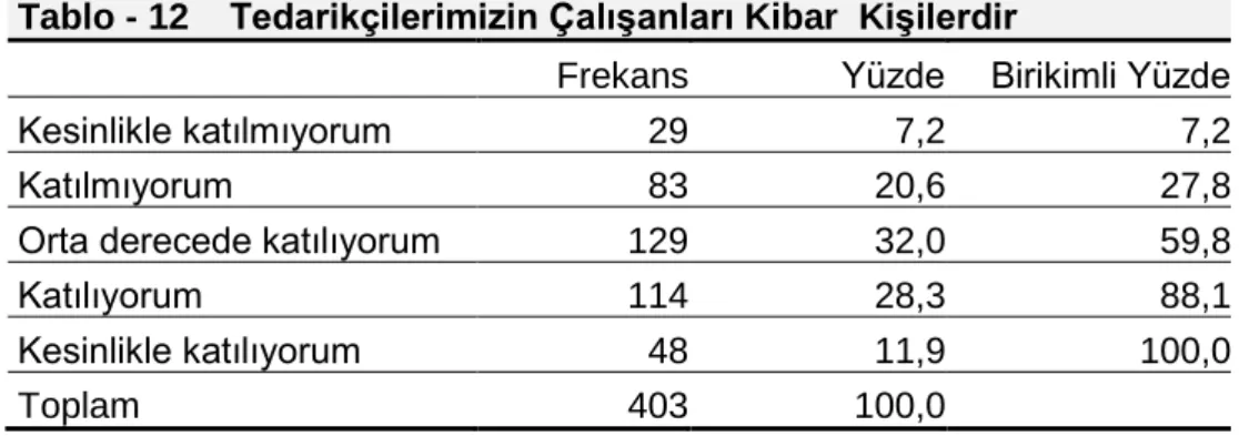 Tablo - 12    Tedarikçilerimizin ÇalıĢanları Kibar  KiĢilerdir 