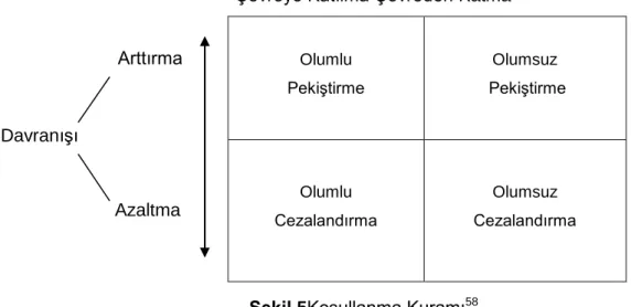 Şekil 5Koşullanma Kuramı 58