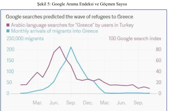 Şekil 5: Google Arama Endeksi ve Göçmen Sayısı  