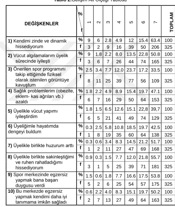 Tablo 2.Gelişim Alt Ölçeği Tablosu 