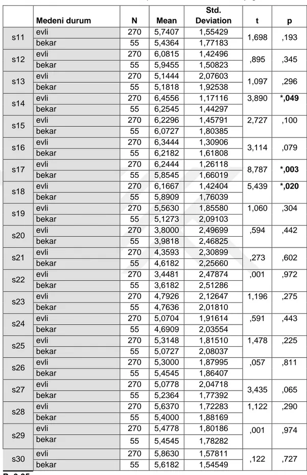 Tablo 9. Medeni Duruma Göre Spor Merkezi Kalitesi Alt Ölçeği T Testi 