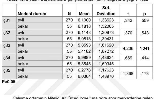 Tablo 10. Medeni Duruma Göre Çalışma ortamının Niteliği Alt Ölçeği T Testi 