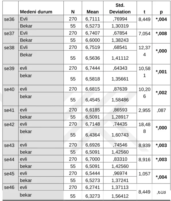 Tablo 11. Medeni Duruma Göre Spor Eğitmenleri Niteliği Alt Ölçeği T Testi 