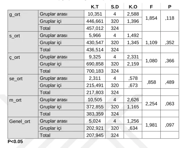 Tablo 13. Yaş gruplarına göre Karşılaştırmaları Anova Testi 