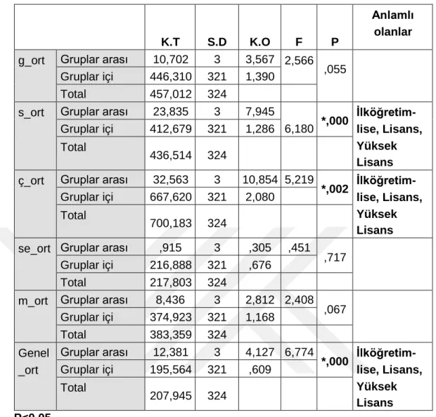 Tablo 14. Eğitim Durumlarına Göre Karşılaştırmalar Anova Testi 