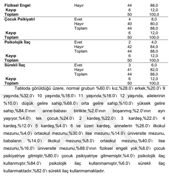 Tablo 4.2. H asta Grubun Demografik DeğiĢkenlere Göre Dağılımı 