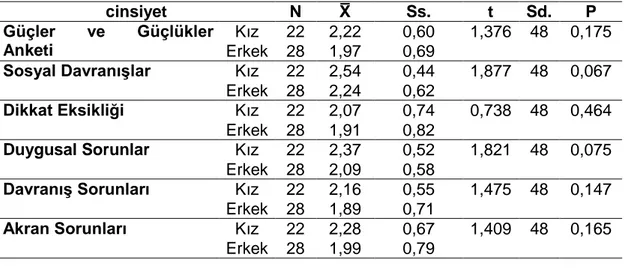 Tablo  4.11  Hasta  Grubun  Cinsiyet  DeğiĢkenine  Göre  Güçler  ve  Güçlükler 