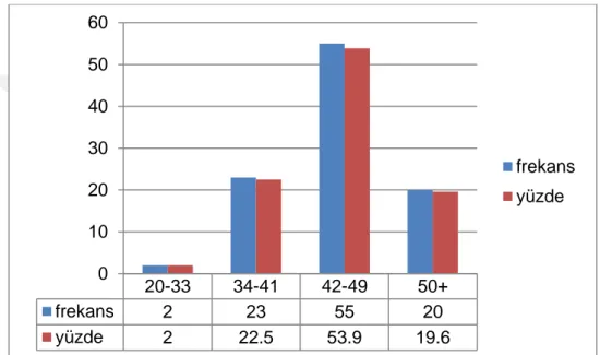 Şekil 7:Ankete katılan katılımcıların yaşları 