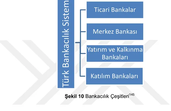 ġekil 10 Bankacılık ÇeĢitleri 145