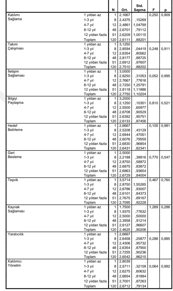 Tablo 8. Çalışma Süresine Göre Farklılık Analizi 