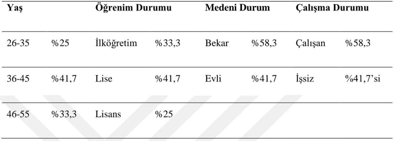 Tablo 4.1. Katılımcıların Sosyo-Demografik Özellikleri 