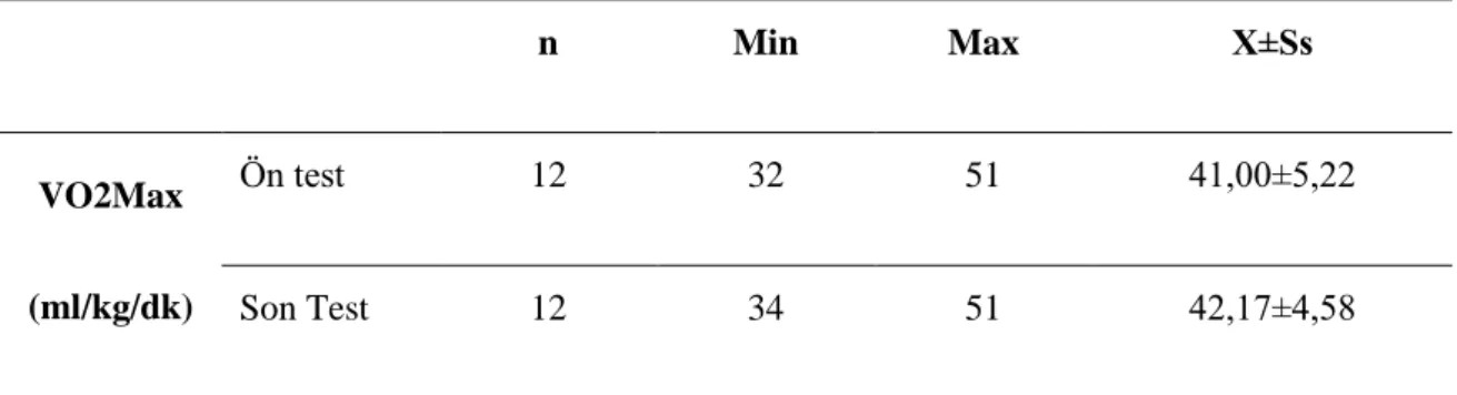 Tablo 4.3. Katılımcıların VO2Max Ön ve Son Test Sonuçları  n  Min  Max  X±Ss  VO2Max  (ml/kg/dk)  Ön test  12  32  51  41,00±5,22 Son Test 12 34 51 42,17±4,58 