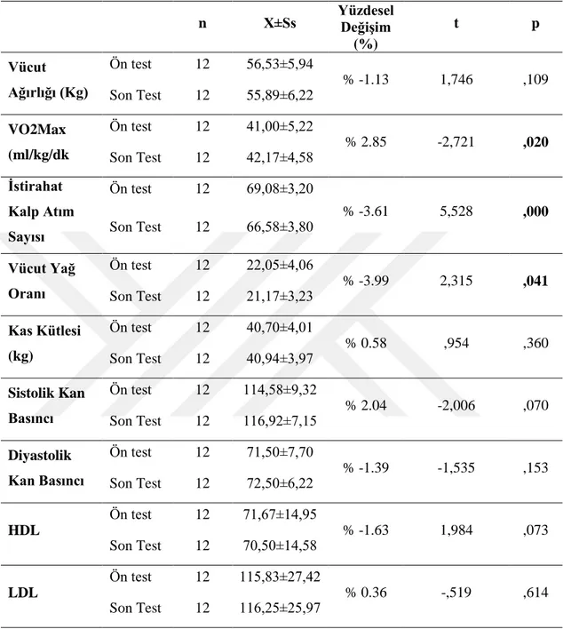 Tablo 4.11. Katılımcıların Çeşitli Değişkenlere Göre Ön Test ve Son Test  Sonuçlarının Analizi  n  X±Ss  Yüzdesel  Değişim  (%)  t  p  Vücut  Ağırlığı (Kg)  Ön test  12  56,53±5,94  % -1.13  1,746  ,109  Son Test  12  55,89±6,22  VO2Max  (ml/kg/dk  Ön test