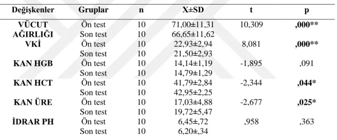 Tablo  4.3  incelendiğinde;  çalıĢmaya  katılan  Kick  boksörlerin  yaĢ  ortalamaları  20,60±2,54yıl  olarak  tespit  edilirken,  boy  ortalamaları  175,70±6,42,  spor  yaĢı  ortalamaları 4,10±2,23 olarak bulunmuĢtur