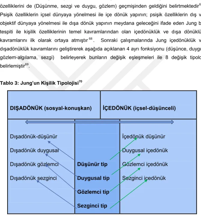 Tablo 3: Jung’un KiĢilik Tipolojisi 70
