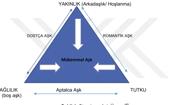 ġekil 1. Sternberg AĢk Üçgeni 80