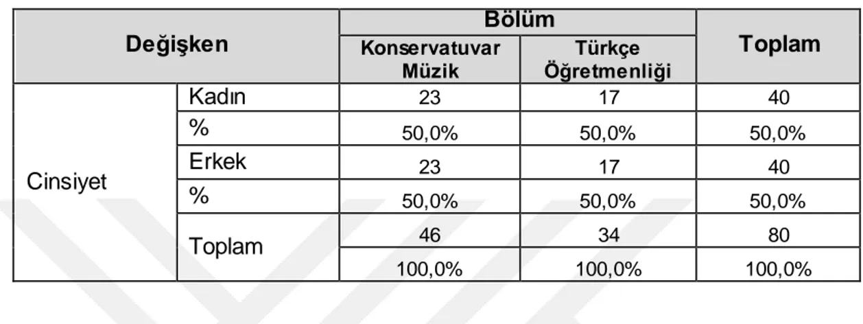 Tablo 6 -  Cinsiyete Göre Frekans Analizi Sonuçları 