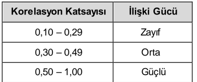 Tablo 9 -  Cohen'in Korelasyon Referans Değerleri  Korelasyon Katsayısı  İlişki Gücü 