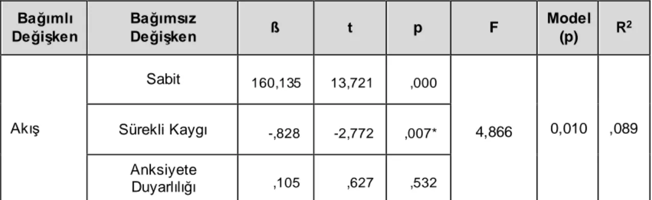 Tablo 11  – Regresyon Testi Sonuçları  Bağımlı  Değişken  Bağımsız Değişken  ß  t  p  F  Model  (p)  R 2  Akış  Sabit  160,135  13,721  ,000  4,866  0,010  ,089 Sürekli Kaygı -,828 -2,772 ,007*  Anksiyete  Duyarlılığı  ,105  ,627  ,532 