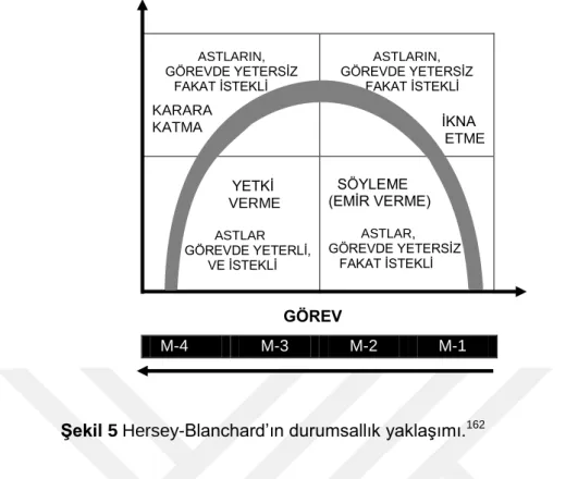 Şekil 5  Hersey-Blanchard’ın durumsallık yaklaşımı. 162