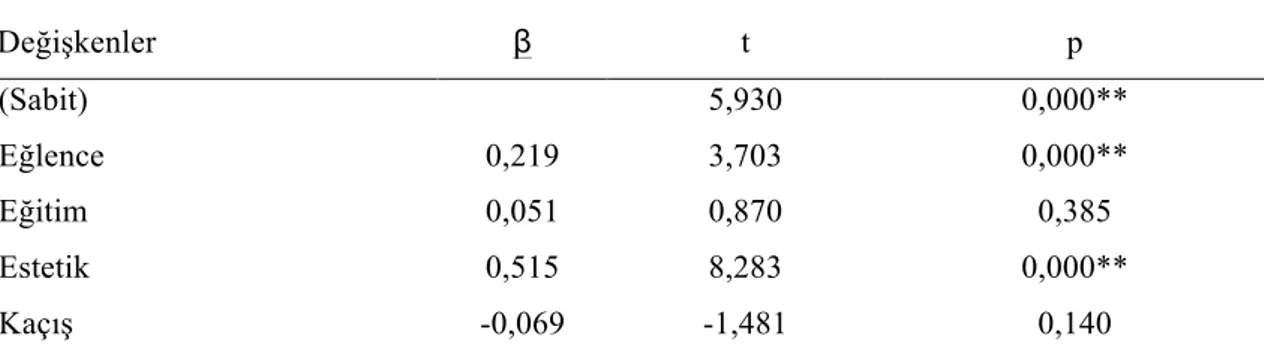 Tablo 8 Deneyim Boyutlarının Davranışsal Niyet Üzerine Etkisi 