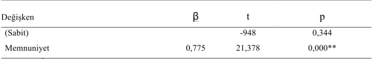 Tablo 9 Genel Memnuniyetin Davranışsal Niyet Üzerine Etkisi 