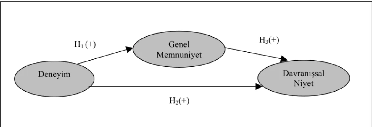 Şekil 1 Araştırma Modeli 