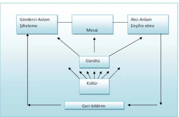 Şekil -3 Deresky İletişim Modeli 26