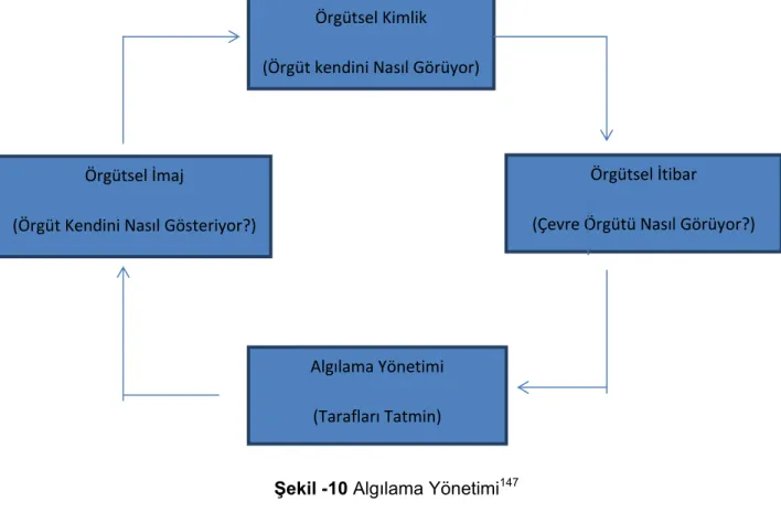 Şekil -10 Algılama Yönetimi 147