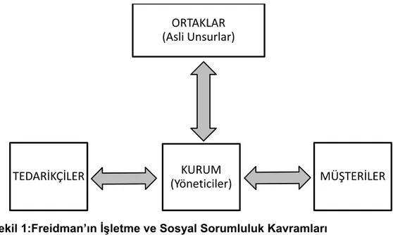 Şekil 1:Freidman’ın İşletme ve Sosyal Sorumluluk Kavramları 