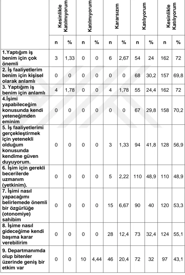 Tablo 3. Katılımcıların  İ lgili  İ fadelere Katılım Düzeyleri 