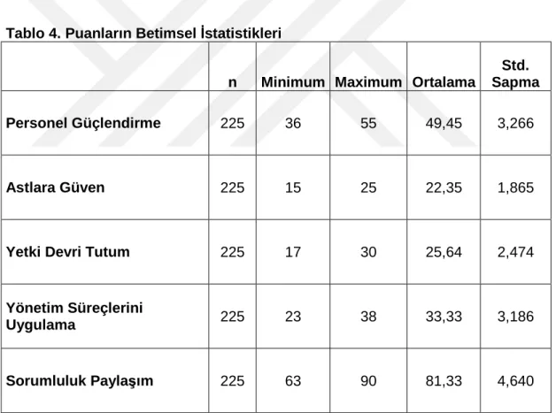 Tablo 4. Puanların Betimsel  İ statistikleri 