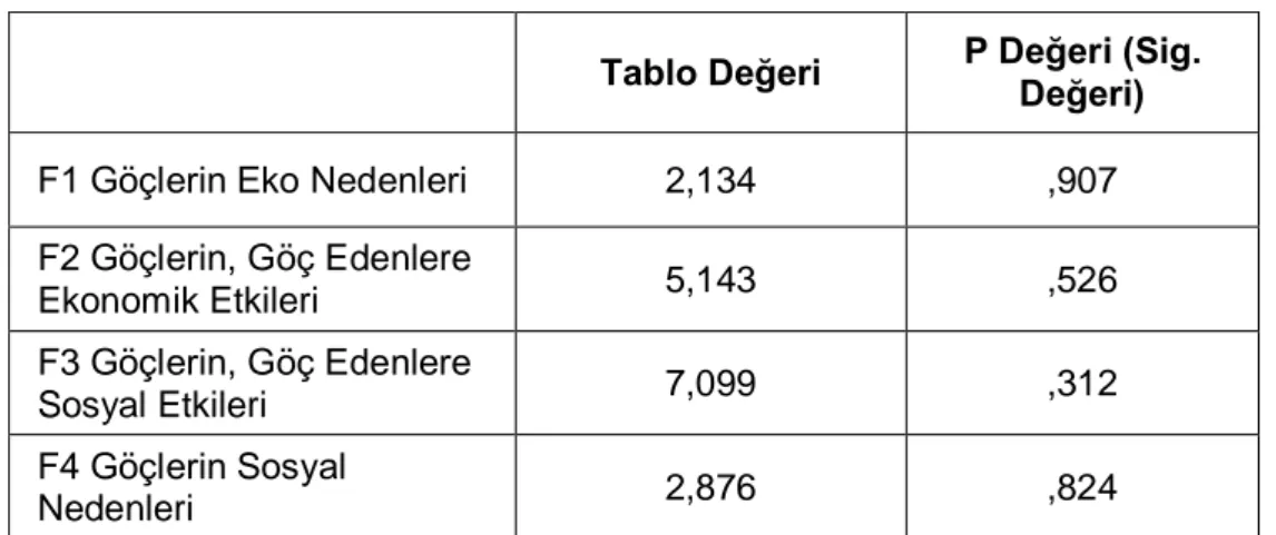 Tablo Değeri  P Değeri (Sig. 