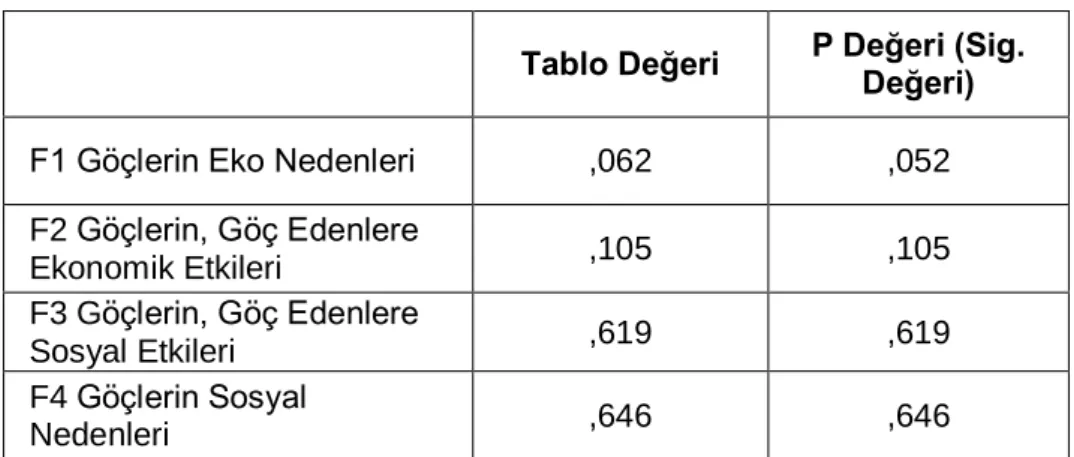Tablo Değeri  P Değeri (Sig.  Değeri) 