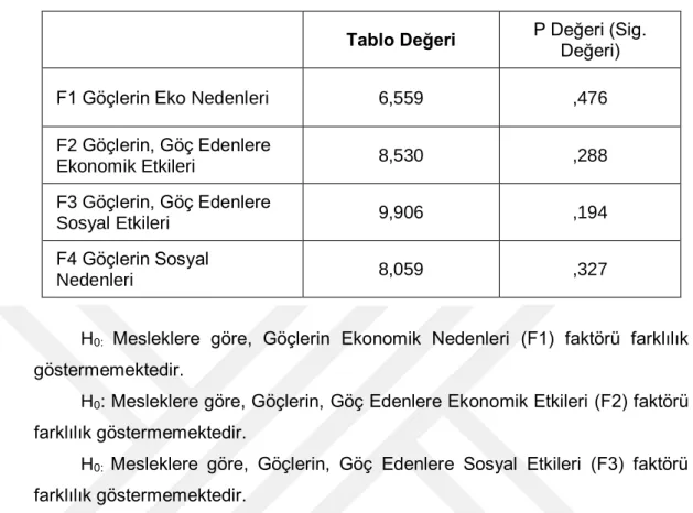 Tablo Değeri  P Değeri (Sig. 