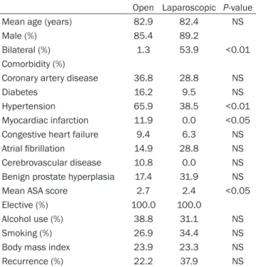 Table 1. Characteristics of patients