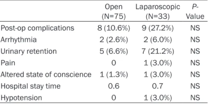Table 5. Multivariate linear regression for  length of stay  Beta P-value Bilateral 0.45 0.13 Open -0.02 0.91 ASA score 0.19 0.18 Benign prostatic hyperplasia -0.2 0.29 Intravenous fluids 0.17 0.13