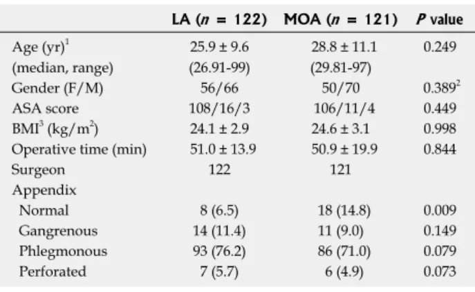 Table 1  Patients’ characteristics and operative data  n  (%)