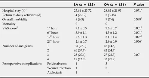 Table 2  Result of mini-incision open appendectomy vs laparoscopic appendectomy  n  (%)