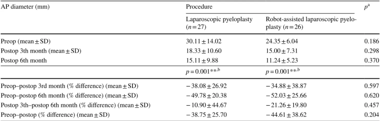 Table 3    Comparison of renal pelvis AP diameters of the groups