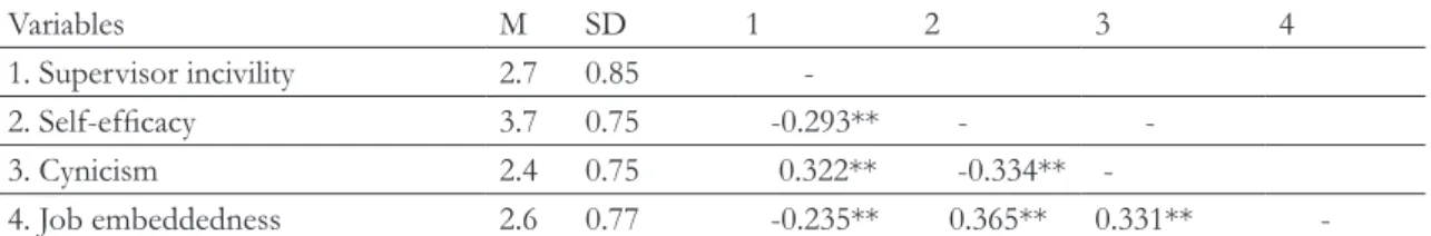 Table 3. Means, Standard Deviation and Correlations of the Study Variables M    SD      1 2 3 4 1
