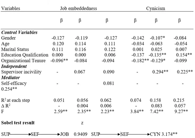 Table 5. Mediating effect of self-efficacy on job embeddedness and cynicism