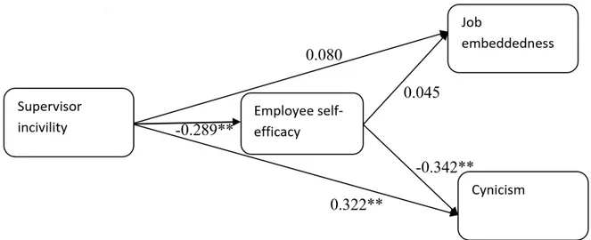 Figure 2: Result of the research model.